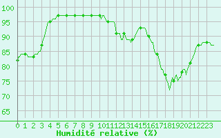 Courbe de l'humidit relative pour Chatelus-Malvaleix (23)