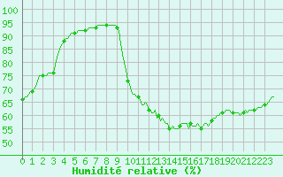 Courbe de l'humidit relative pour Isle-sur-la-Sorgue (84)