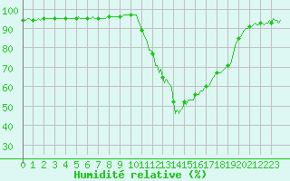 Courbe de l'humidit relative pour Die (26)