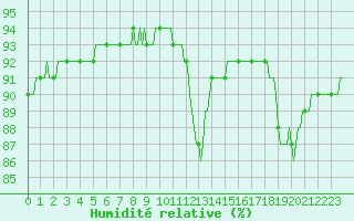 Courbe de l'humidit relative pour Saint-Igneuc (22)