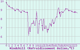 Courbe du refroidissement olien pour Plussin (42)
