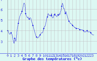 Courbe de tempratures pour San Chierlo (It)