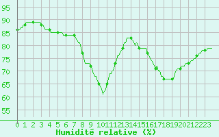 Courbe de l'humidit relative pour Beerse (Be)