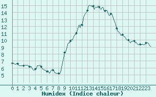 Courbe de l'humidex pour Grimentz (Sw)