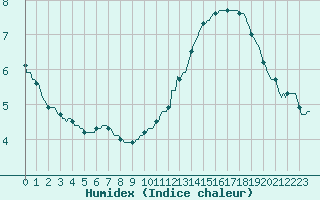 Courbe de l'humidex pour Cessieu le Haut (38)