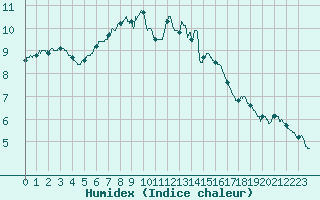 Courbe de l'humidex pour Pontoise - Cormeilles (95)