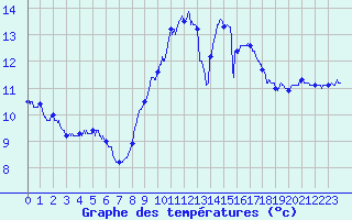 Courbe de tempratures pour Cap de la Hve (76)