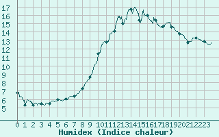Courbe de l'humidex pour Le Touquet (62)
