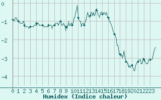 Courbe de l'humidex pour Saint-Quentin (02)