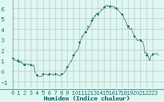 Courbe de l'humidex pour Tours (37)