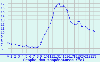 Courbe de tempratures pour Besanon (25)