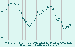 Courbe de l'humidex pour Ile de Groix (56)