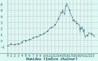 Courbe de l'humidex pour Villette (54)