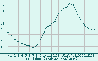 Courbe de l'humidex pour Villarzel (Sw)