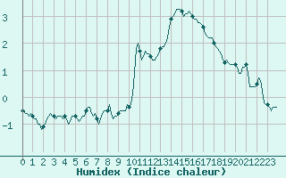 Courbe de l'humidex pour Ticheville - Le Bocage (61)