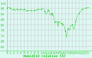 Courbe de l'humidit relative pour Laval-sur-Vologne (88)