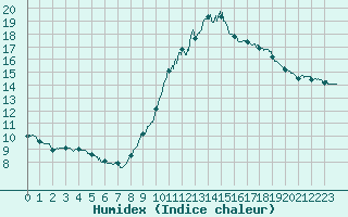 Courbe de l'humidex pour Guret Saint-Laurent (23)