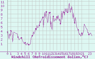 Courbe du refroidissement olien pour Puy-Saint-Pierre (05)
