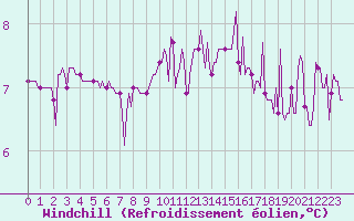 Courbe du refroidissement olien pour Tour-en-Sologne (41)