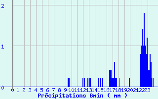 Diagramme des prcipitations pour Montauban-sur-Ouvze (26)