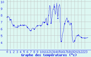 Courbe de tempratures pour Aurillac (15)