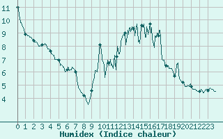 Courbe de l'humidex pour La Mure (38)