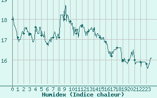 Courbe de l'humidex pour Deaux (30)