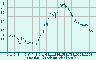 Courbe de l'humidex pour Perpignan (66)