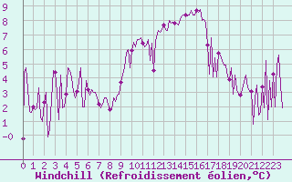 Courbe du refroidissement olien pour Beaumont du Ventoux (Mont Serein - Accueil) (84)