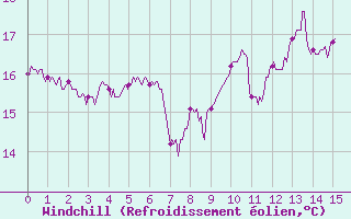Courbe du refroidissement olien pour Capbreton (40)