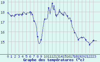 Courbe de tempratures pour Leucate (11)