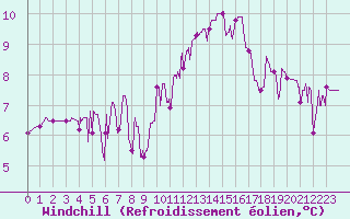Courbe du refroidissement olien pour Metz (57)