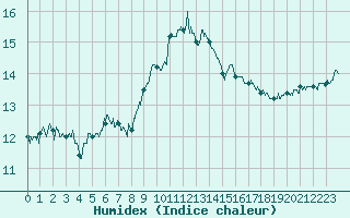 Courbe de l'humidex pour Albi (81)