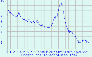 Courbe de tempratures pour Brianon (05)