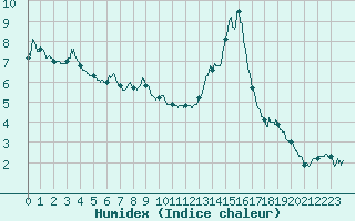 Courbe de l'humidex pour Brianon (05)