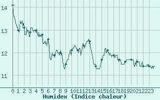 Courbe de l'humidex pour Epinal (88)