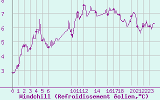 Courbe du refroidissement olien pour Evreux (27)