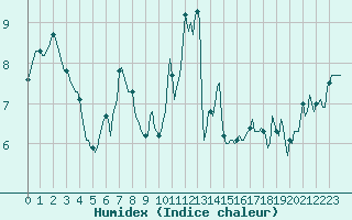 Courbe de l'humidex pour Blus (40)