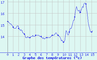 Courbe de tempratures pour Peaugres (07)