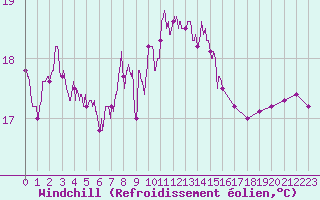 Courbe du refroidissement olien pour Cap Corse (2B)
