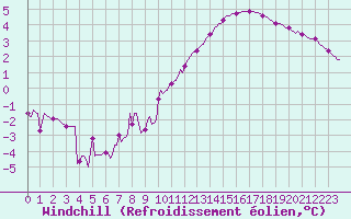 Courbe du refroidissement olien pour Als (30)