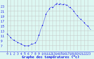 Courbe de tempratures pour Lamballe (22)