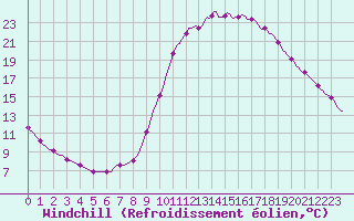Courbe du refroidissement olien pour Lamballe (22)