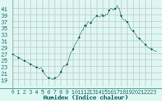 Courbe de l'humidex pour Sainte-Ouenne (79)