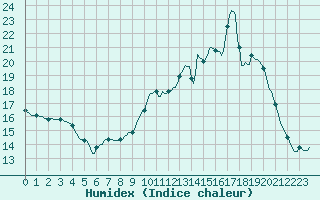 Courbe de l'humidex pour Rmering-ls-Puttelange (57)