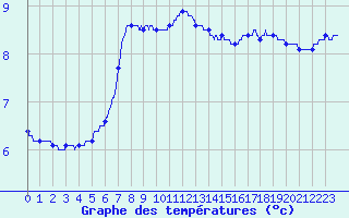 Courbe de tempratures pour Deauville (14)