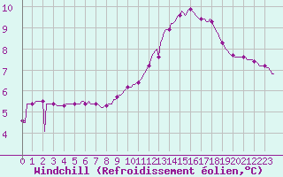 Courbe du refroidissement olien pour Anglars St-Flix(12)