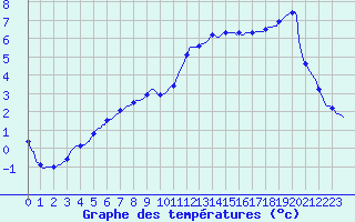 Courbe de tempratures pour La Meyze (87)