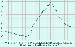 Courbe de l'humidex pour Sermange-Erzange (57)