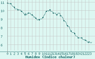 Courbe de l'humidex pour Ticheville - Le Bocage (61)